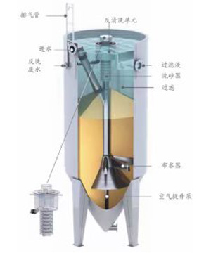 连续流砂过滤器