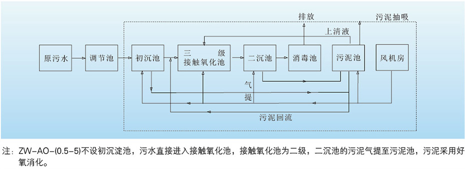 ZW-OA型生活污水处理设备